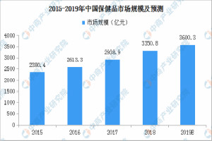 2020年中國(guó)保健食品行業(yè)及發(fā)展趨勢(shì)預(yù)測(cè)：市場(chǎng)規(guī)模或?qū)⑼黄?500億元